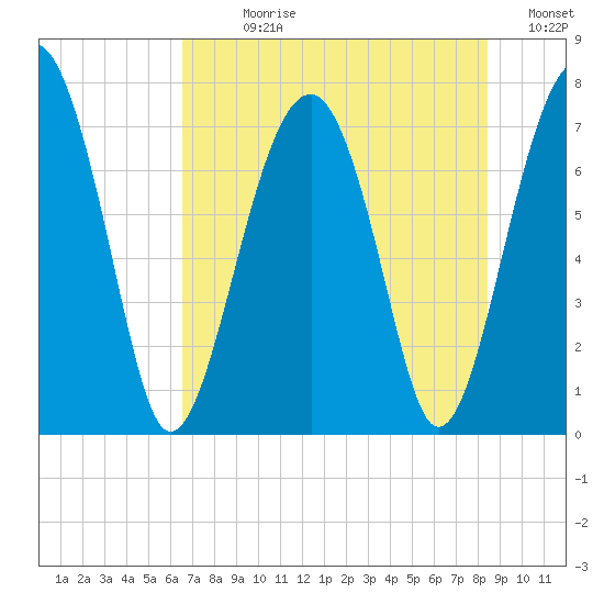 Euhaw Creek tide chart for Sunday, July 27, 2025