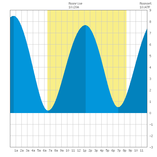 Euhaw Creek tide chart for Monday, July 28, 2025