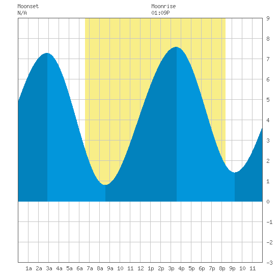 Euhaw Creek tide chart for Thursday, July 31, 2025