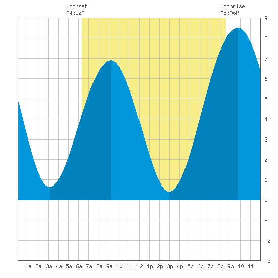 Euhaw Creek tide chart for Wednesday, July 9, 2025
