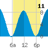 Euhaw Creek tide chart for Monday, August 11, 2025