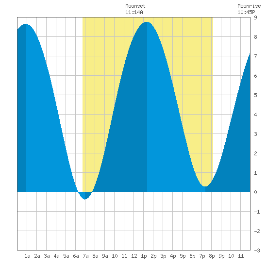 Euhaw Creek tide chart for Wednesday, August 13, 2025
