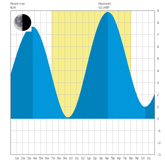 Euhaw Creek tide chart for Saturday, August 16, 2025