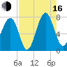 Euhaw Creek tide chart for Saturday, August 16, 2025