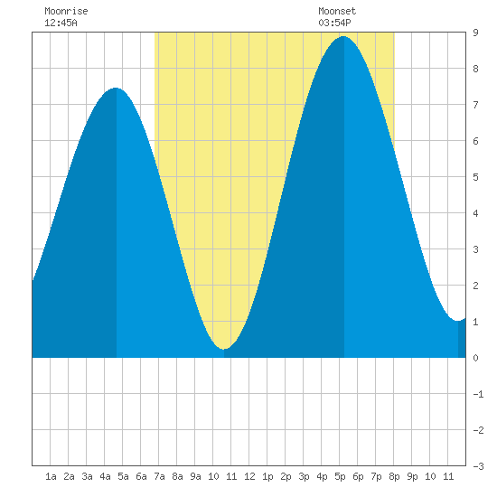 Euhaw Creek tide chart for Sunday, August 17, 2025