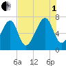 Euhaw Creek tide chart for Friday, August 1, 2025