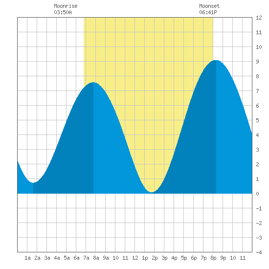 Euhaw Creek tide chart for Wednesday, August 20, 2025