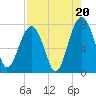 Euhaw Creek tide chart for Wednesday, August 20, 2025