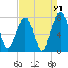 Euhaw Creek tide chart for Thursday, August 21, 2025