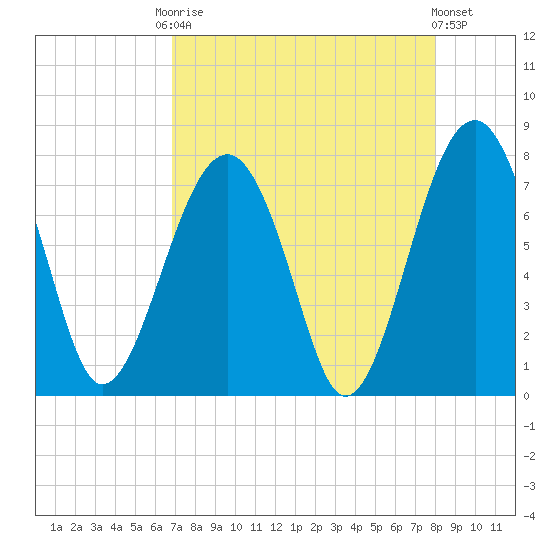 Euhaw Creek tide chart for Friday, August 22, 2025