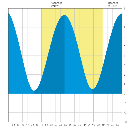 Euhaw Creek tide chart for Monday, August 25, 2025
