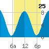Euhaw Creek tide chart for Monday, August 25, 2025