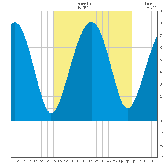 Euhaw Creek tide chart for Wednesday, August 27, 2025