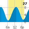 Euhaw Creek tide chart for Wednesday, August 27, 2025