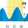 Euhaw Creek tide chart for Friday, August 29, 2025