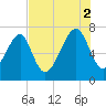 Euhaw Creek tide chart for Saturday, August 2, 2025