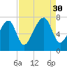 Euhaw Creek tide chart for Saturday, August 30, 2025