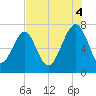 Euhaw Creek tide chart for Monday, August 4, 2025