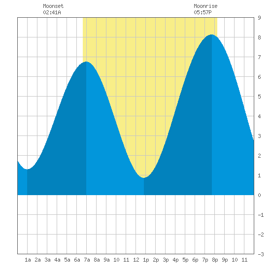 Euhaw Creek tide chart for Tuesday, August 5, 2025