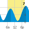 Euhaw Creek tide chart for Thursday, August 7, 2025