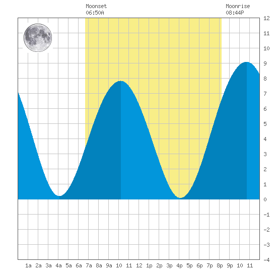 Euhaw Creek tide chart for Saturday, August 9, 2025