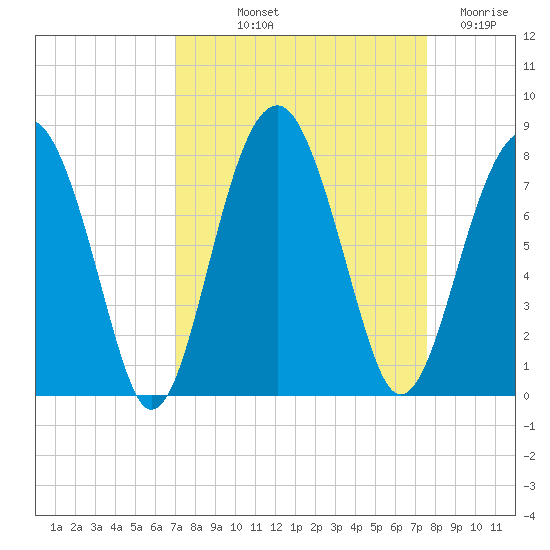 Euhaw Creek tide chart for Wednesday, September 10, 2025