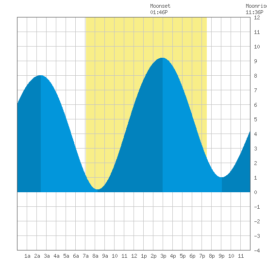 Euhaw Creek tide chart for Saturday, September 13, 2025