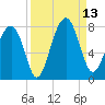 Euhaw Creek tide chart for Saturday, September 13, 2025
