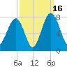 Euhaw Creek tide chart for Tuesday, September 16, 2025