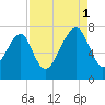 Euhaw Creek tide chart for Monday, September 1, 2025