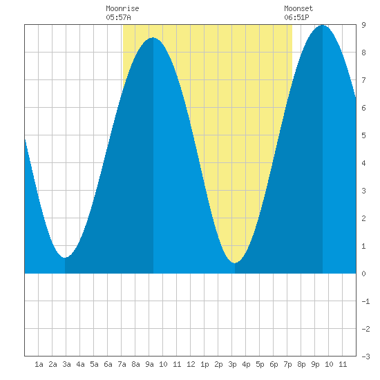 Euhaw Creek tide chart for Saturday, September 20, 2025