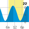 Euhaw Creek tide chart for Monday, September 22, 2025