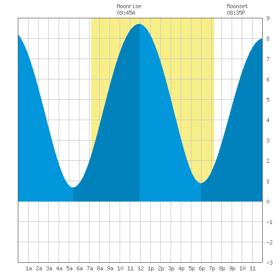 Euhaw Creek tide chart for Wednesday, September 24, 2025