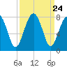 Euhaw Creek tide chart for Wednesday, September 24, 2025