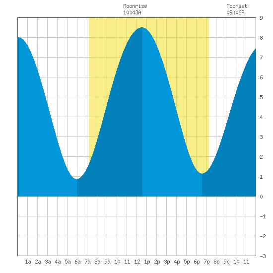 Euhaw Creek tide chart for Thursday, September 25, 2025