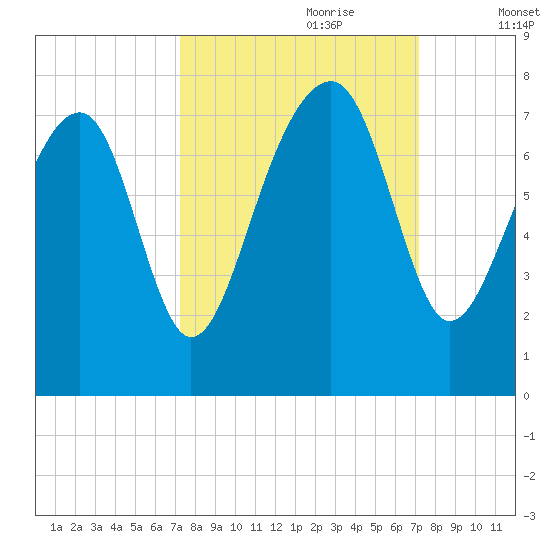 Euhaw Creek tide chart for Sunday, September 28, 2025