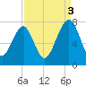 Euhaw Creek tide chart for Wednesday, September 3, 2025
