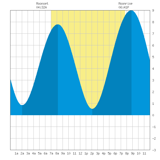 Euhaw Creek tide chart for Friday, September 5, 2025