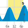Euhaw Creek tide chart for Friday, September 5, 2025