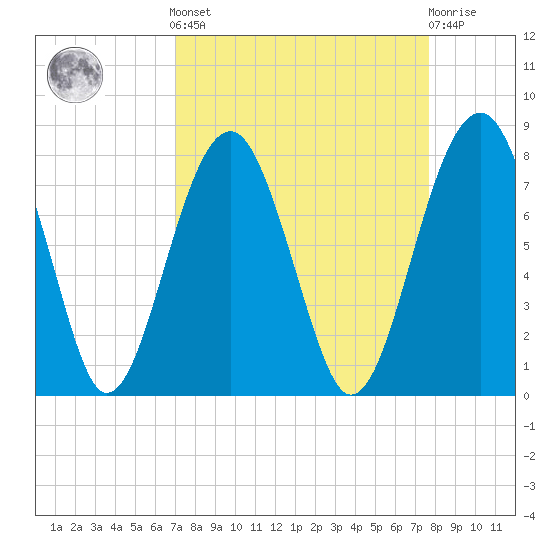 Euhaw Creek tide chart for Sunday, September 7, 2025