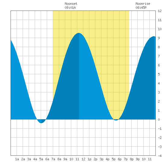 Euhaw Creek tide chart for Tuesday, September 9, 2025