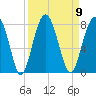 Euhaw Creek tide chart for Tuesday, September 9, 2025