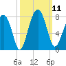 Euhaw Creek tide chart for Saturday, October 11, 2025