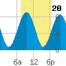 Euhaw Creek tide chart for Monday, October 20, 2025