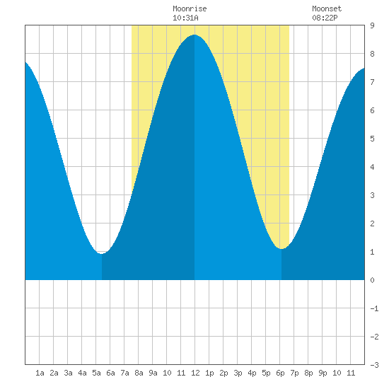 Euhaw Creek tide chart for Friday, October 24, 2025