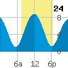 Euhaw Creek tide chart for Friday, October 24, 2025