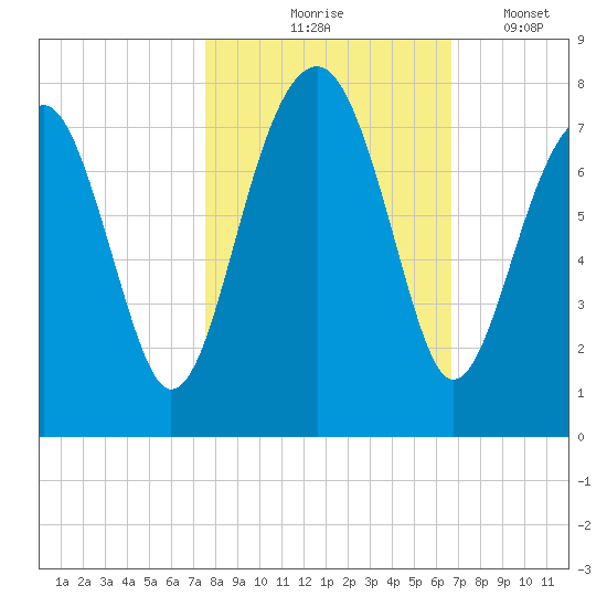 Euhaw Creek tide chart for Saturday, October 25, 2025