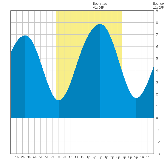 Euhaw Creek tide chart for Tuesday, October 28, 2025