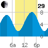 Euhaw Creek tide chart for Wednesday, October 29, 2025
