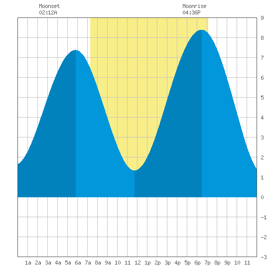 Euhaw Creek tide chart for Thursday, October 2, 2025
